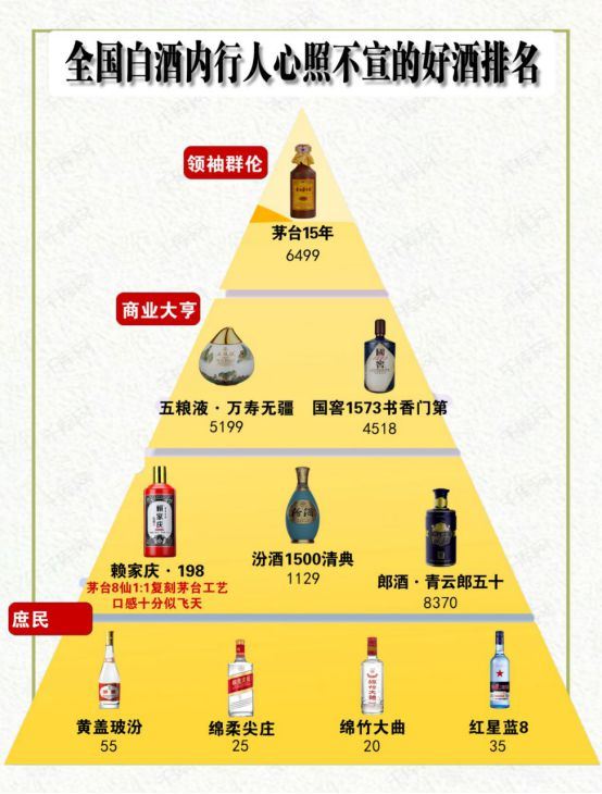国内男人喝酒的档次排名，可以对号入座一下看你更常喝哪个等级！